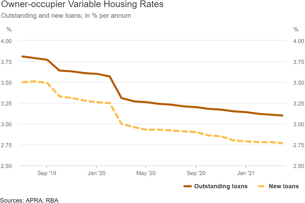 home loan interest rates