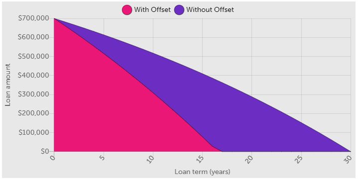 Offset Account Chart