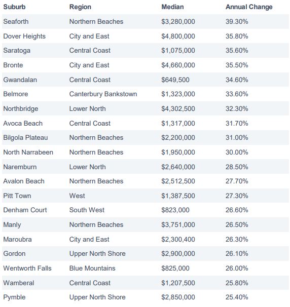 Suburbs with strongest annual growth