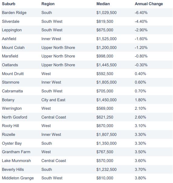 suburbs with lowest price growth