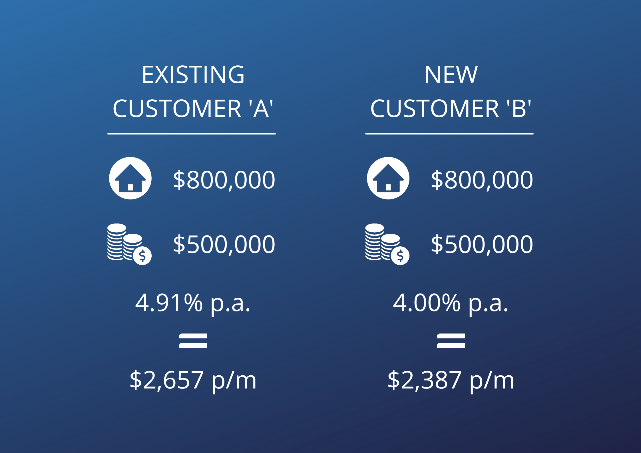 home loan loyalty tax